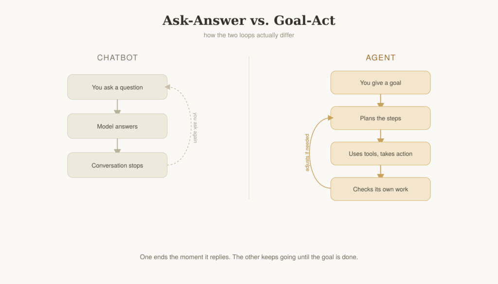 difference between chatbot and AI agent