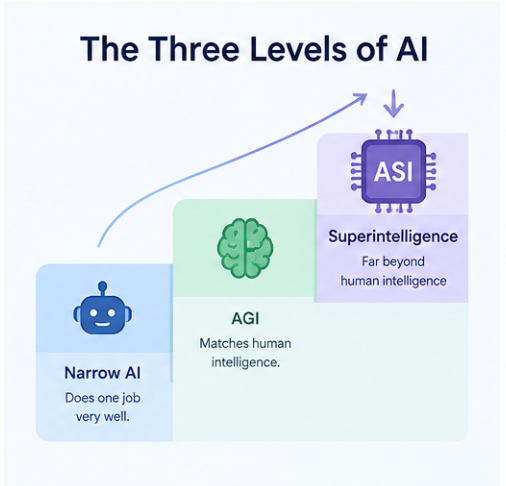 Staircase graphic showing three levels of AI: narrow AI, AGI and artificial superintelligence (ASI)